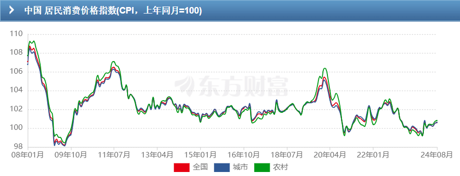 CPI-中国