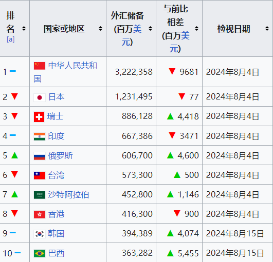 2024国家或地区外汇储备前10排名