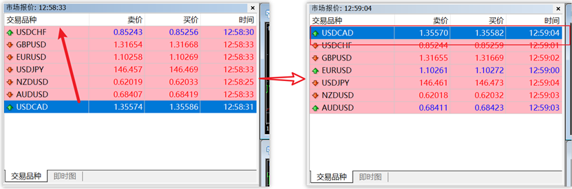 MT4电脑端市场报价窗口交易品种调序