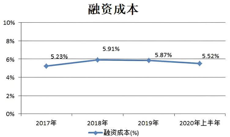 融资成本（美的企业）