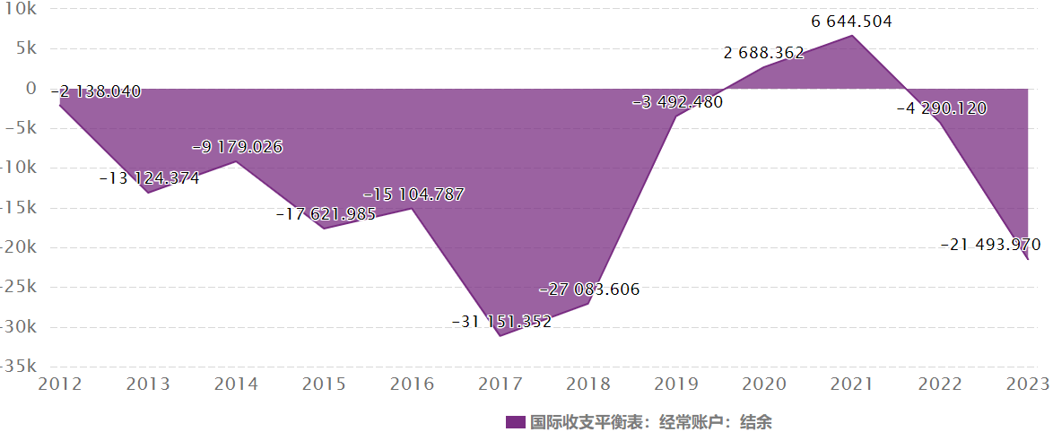 国际收支（阿根廷）