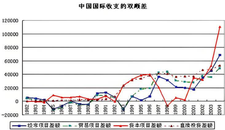 双顺差（中国国际收支）