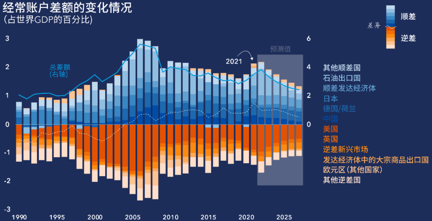 经常账户（全球经常账户差额）