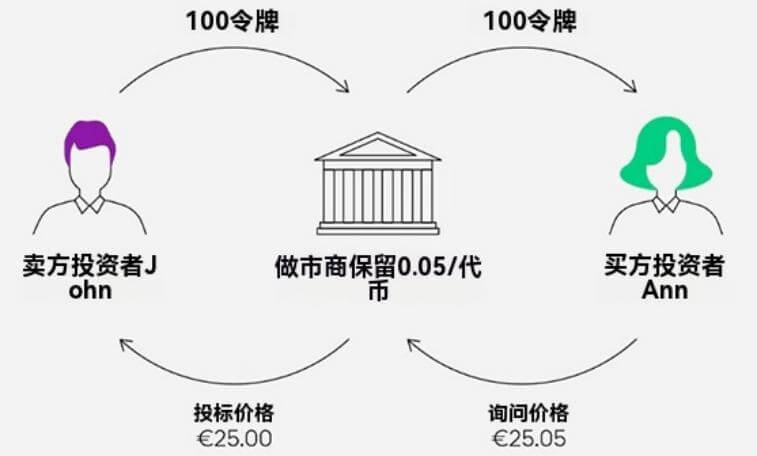 做市商