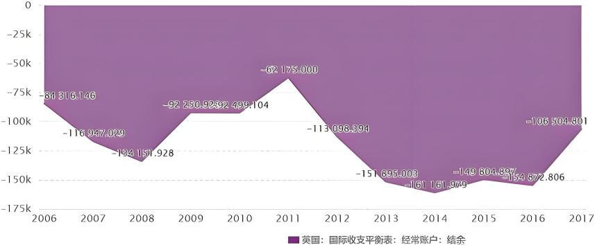 国际收支余额（英国）