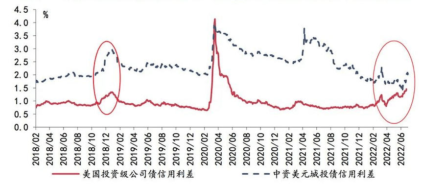 信用利差（美国）