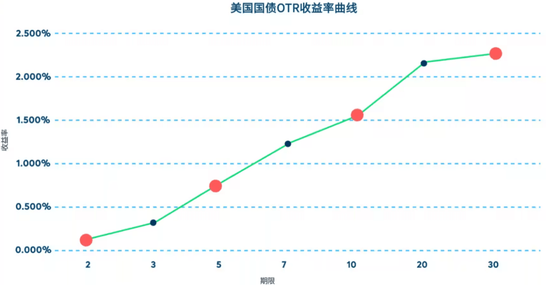 收益率