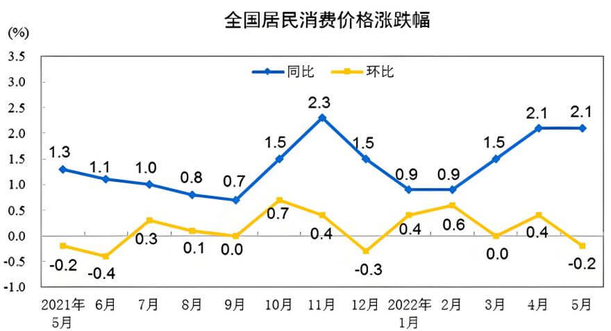 良性通货膨胀（居民消费价格）