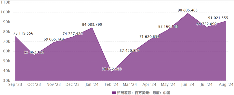 贸易差额（中国）