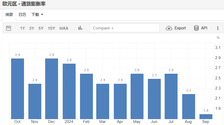 欧元区通货膨胀率