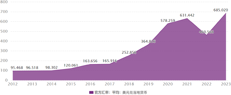 官方汇率（安哥拉）