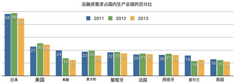 欧债危机(主债国三年财政缺口占 GDPB 比)