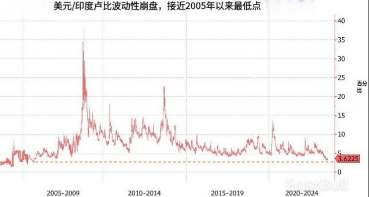 外汇储备和通货膨胀（USD/INR汇率）