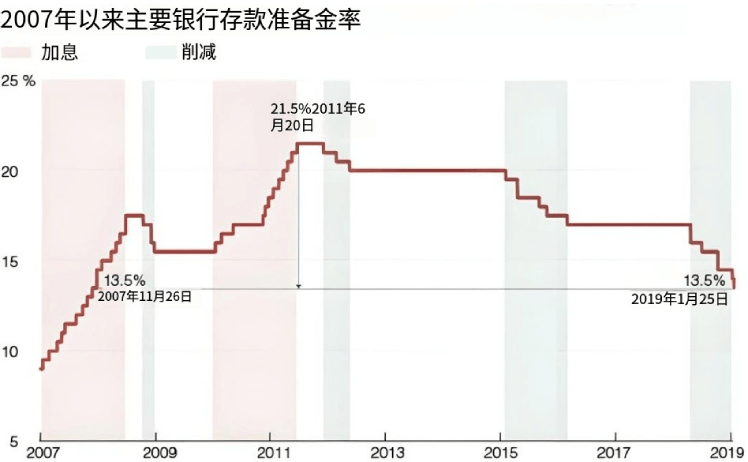 存款准备金率