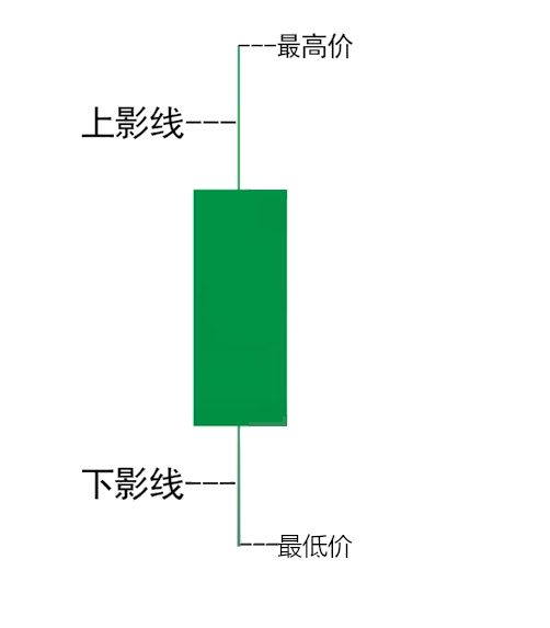 K线（蜡烛图）影线