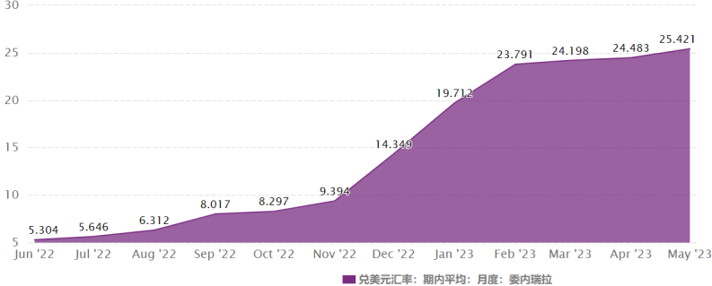 玻利瓦尔汇率（兑美元）