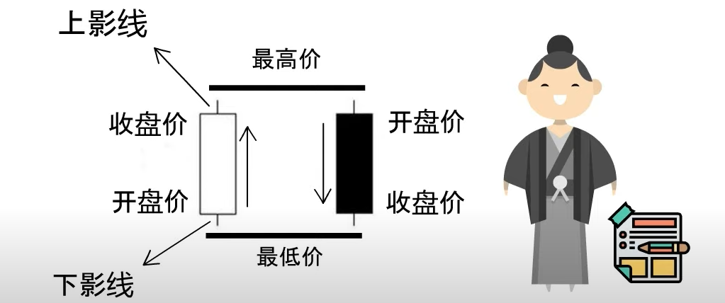 K线（蜡烛图）及其发明者