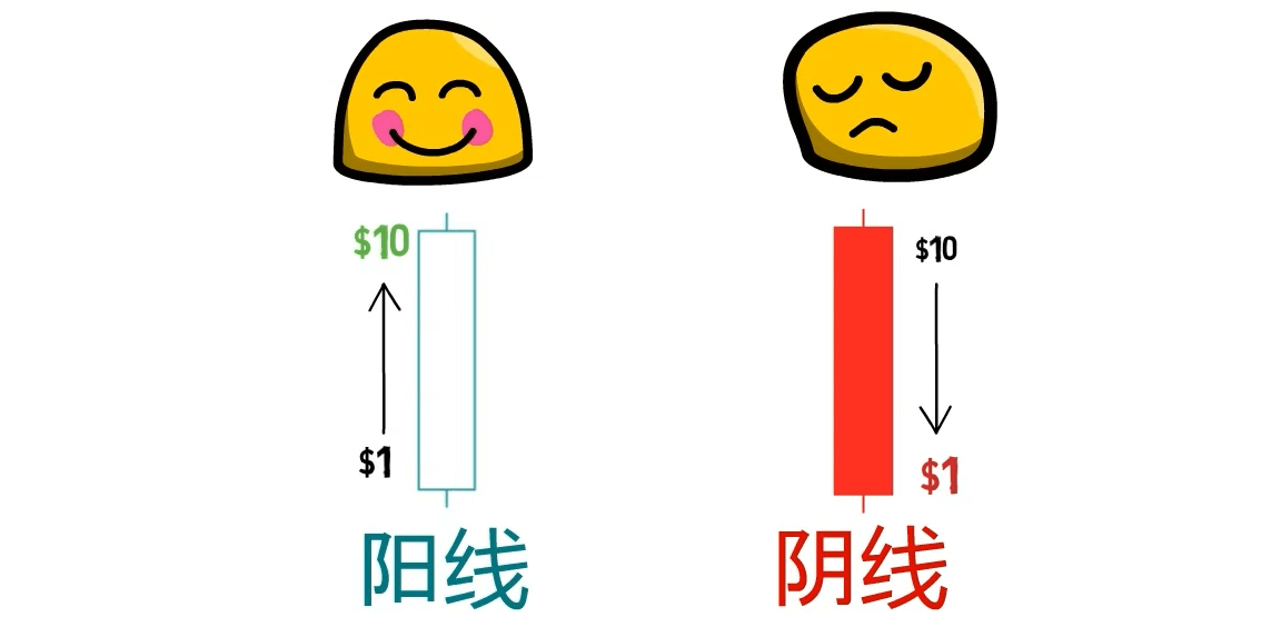 K线（蜡烛图）实体颜色意义