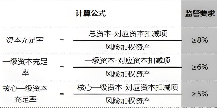 资本充足率 计算公式