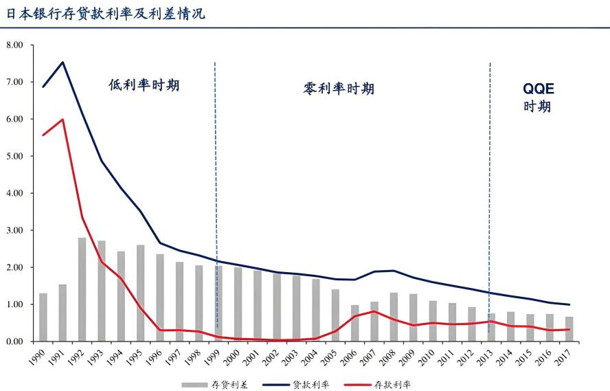 存贷差（日本银行）