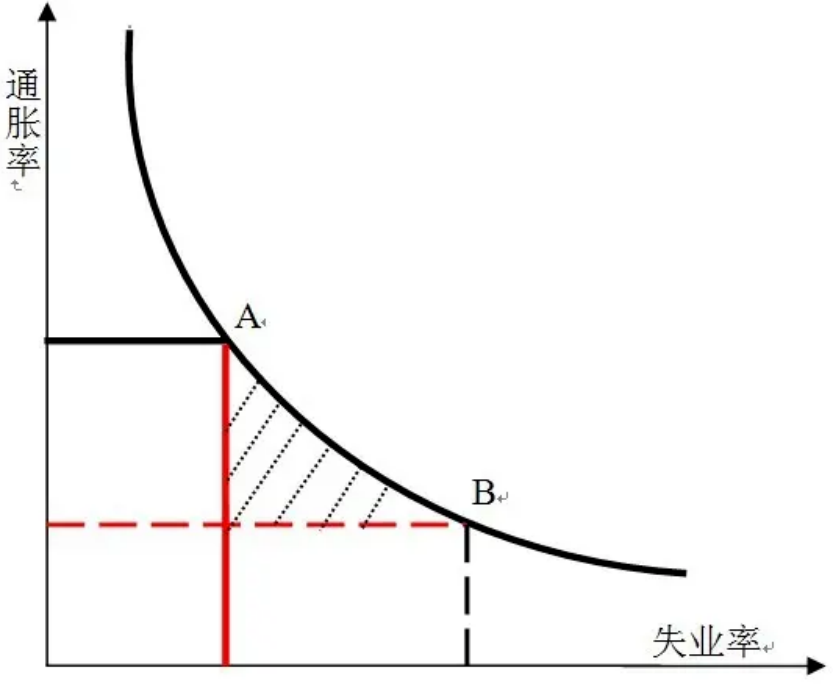 菲利普斯曲线(短期）