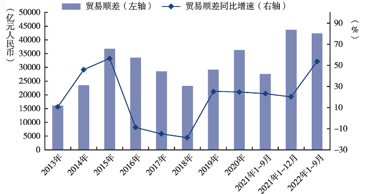 贸易顺差（中国）