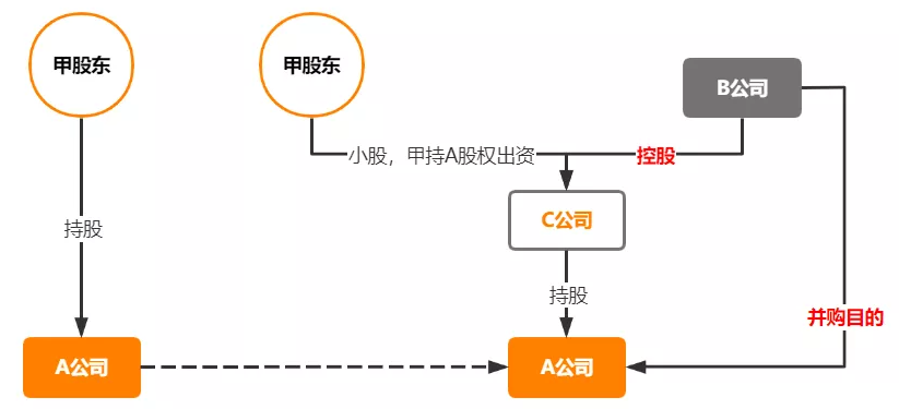 换股收购