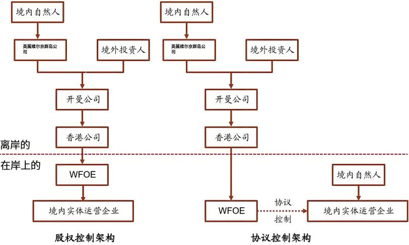 红筹架构