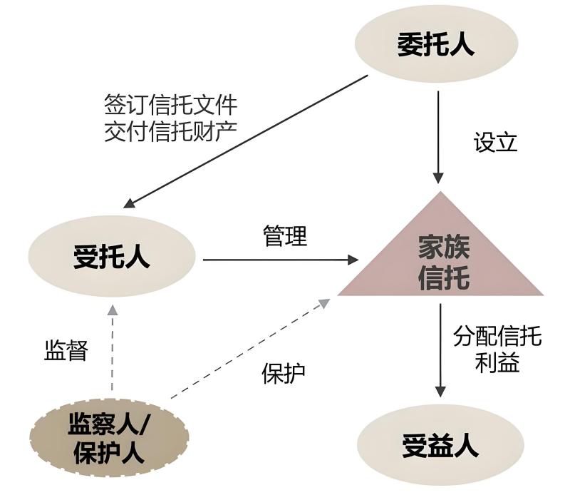 家族信托