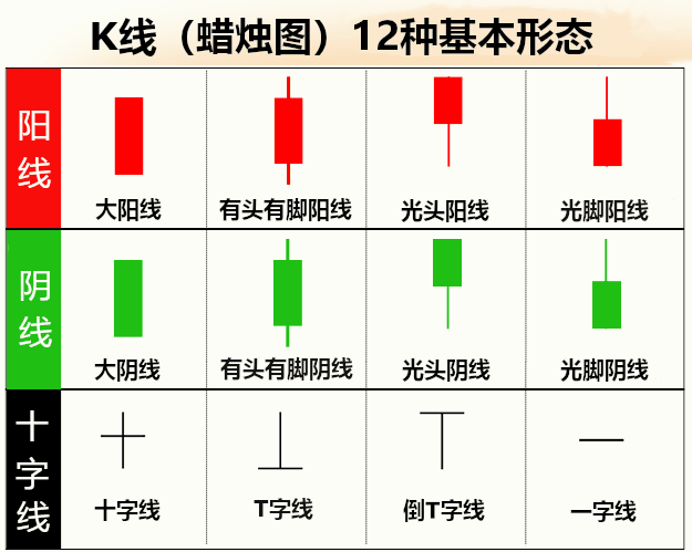 K线(蜡烛图)12种基本形态图解大全表