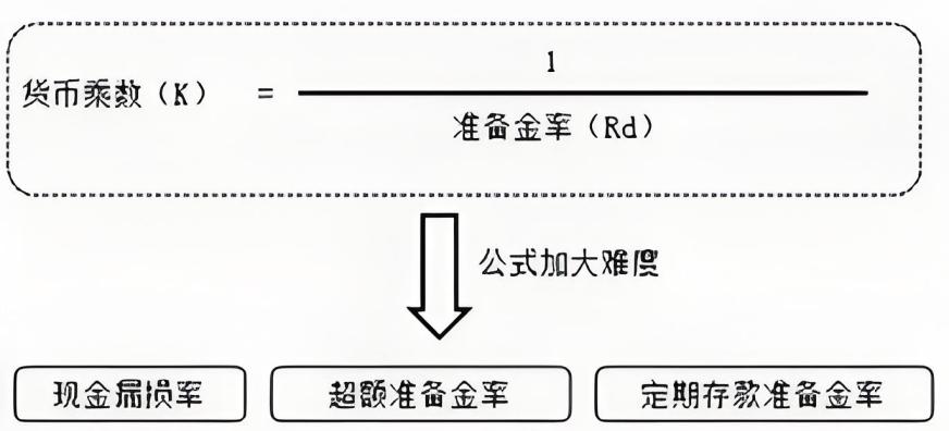 货币乘数计算公式