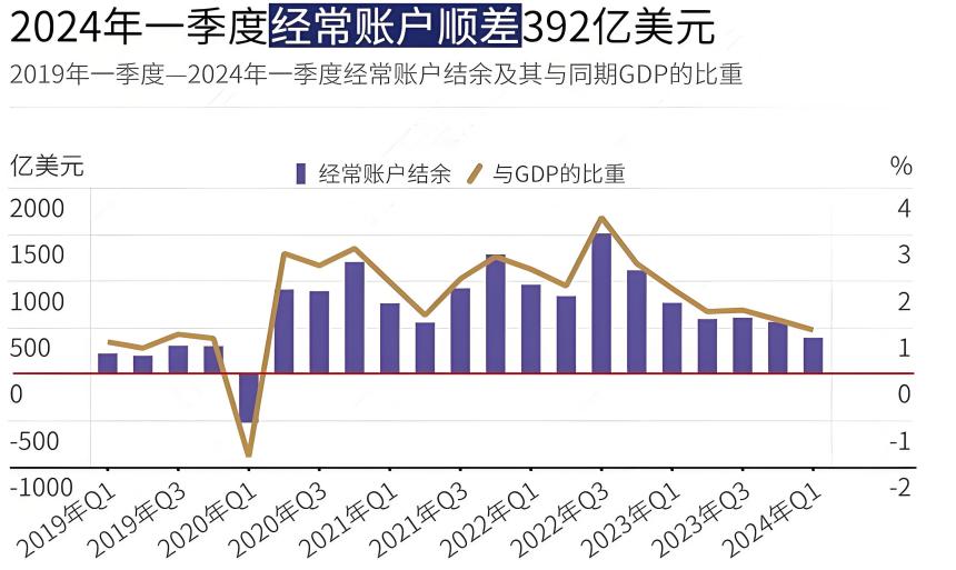 經常帳順差