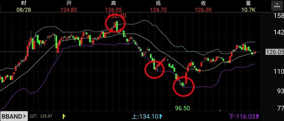 触碰布林通道上线或下线