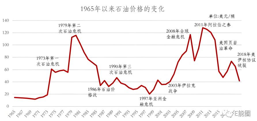 石油危机（石油价格变化）