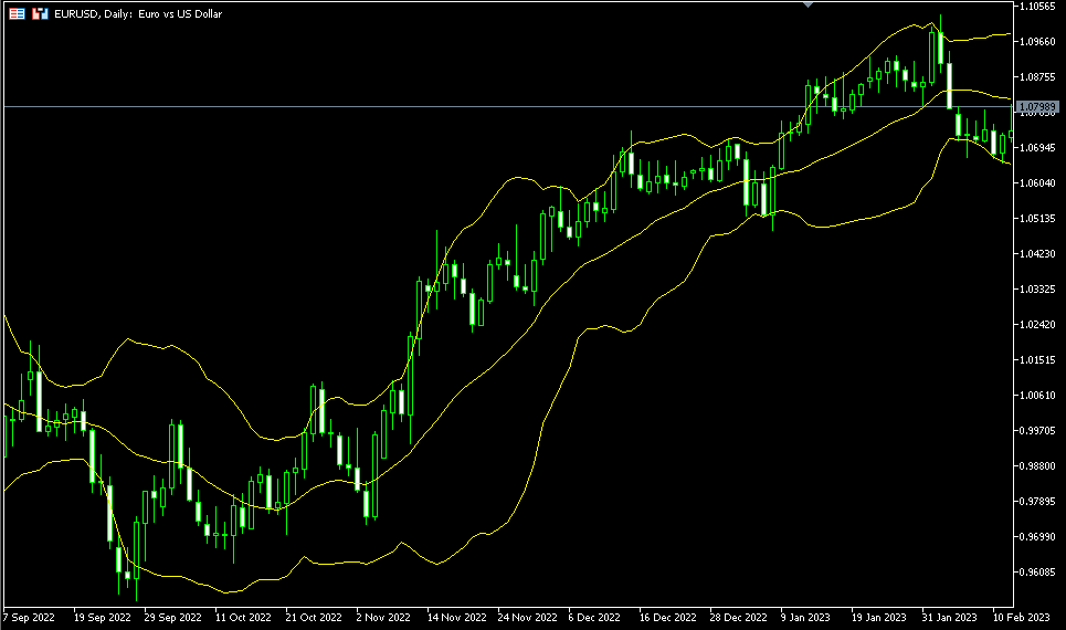 布林通道(Bollinger Bands)