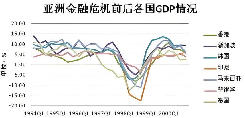 亚洲经济危机（各国GDP）