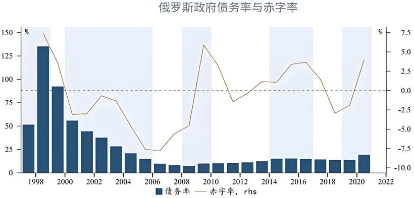 俄罗斯金融危机(政府债务与赤字率)