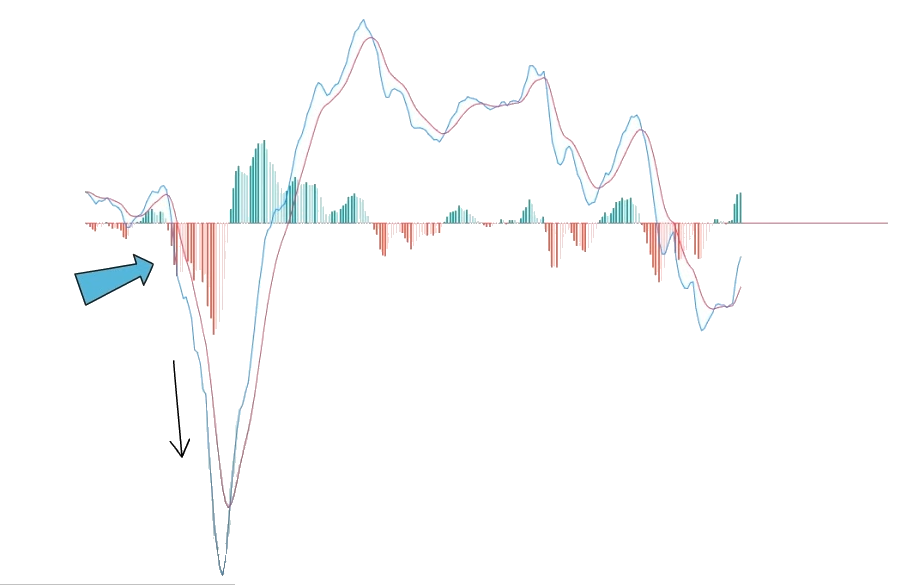 MACD快線和慢線在零軸下