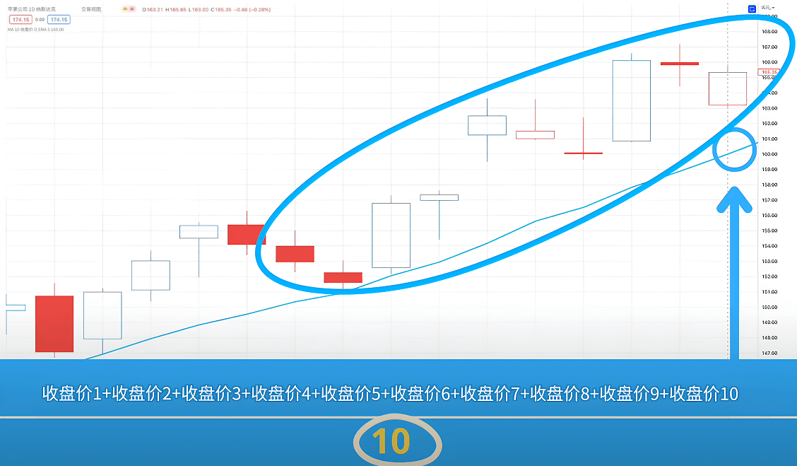 移动平均线10日线计算方法