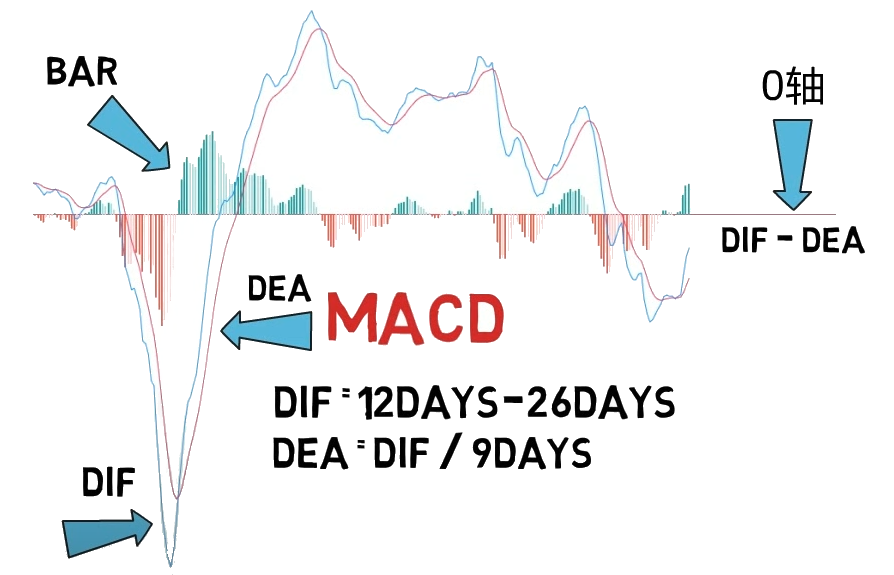 MACD构成及计算公式