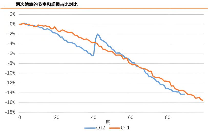 縮表(聯準會)