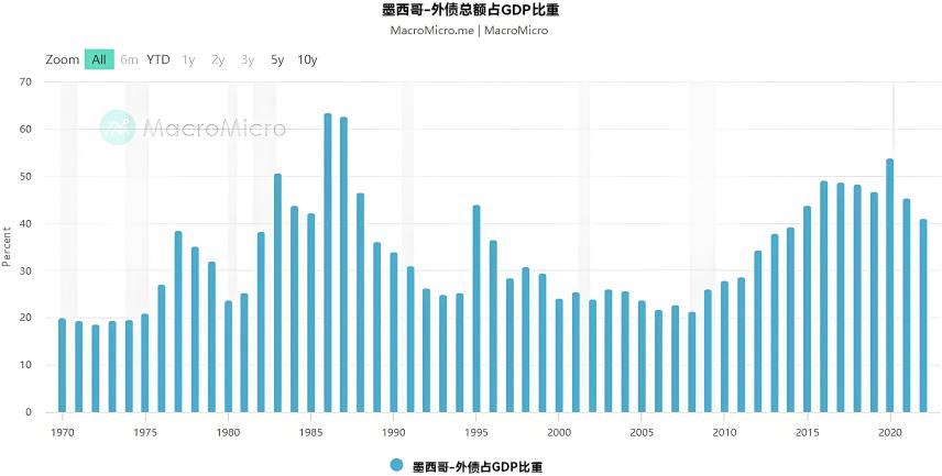 墨西哥债务危机(外债)