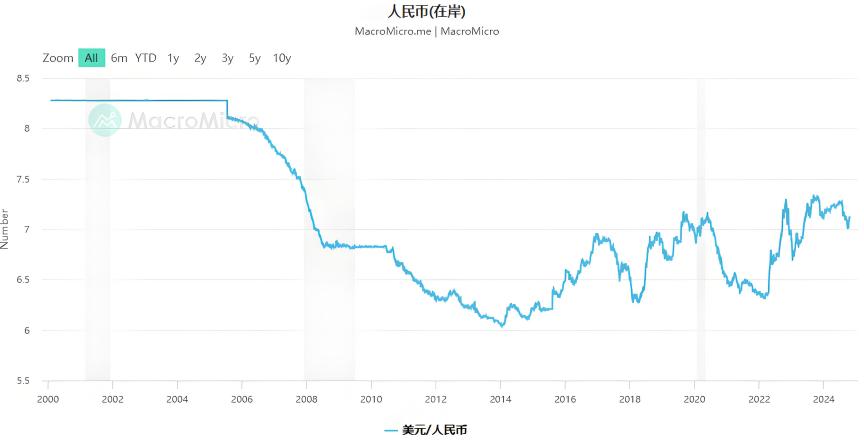 在岸人民币(美元/人民币)