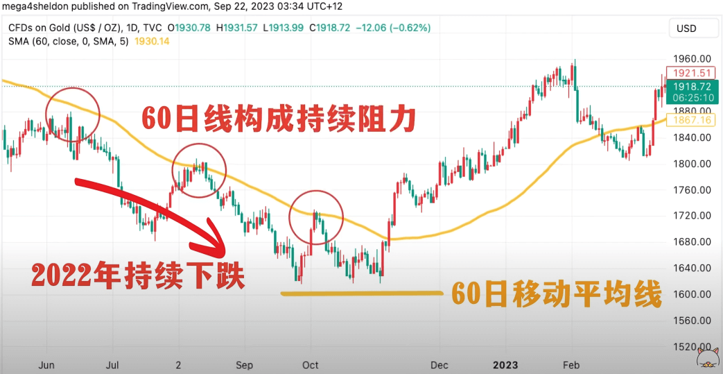 移动平均线60日线阻力作用