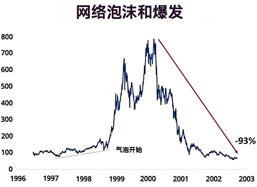 互联网泡沫破裂