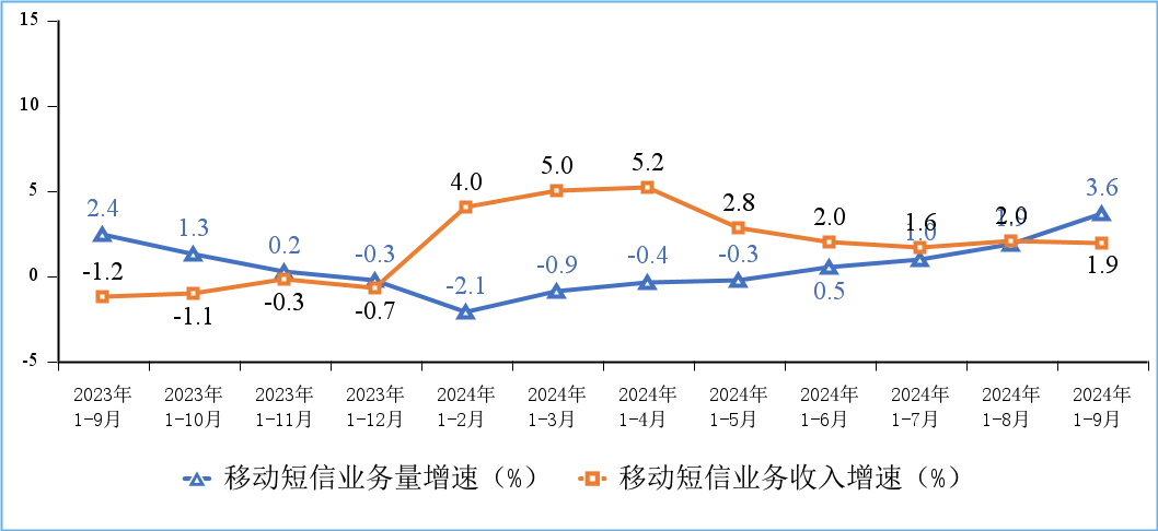 工信部：前三季我國電信業務收入累計完成13152億元 年成長2.6% - 圖片9