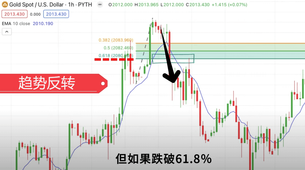 斐波那契回撤跌破61.8%趋势反转