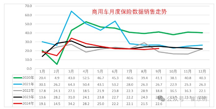 崔东树：1-9月商用车国内保险实现209.6万台 同比下降3% - 图片1