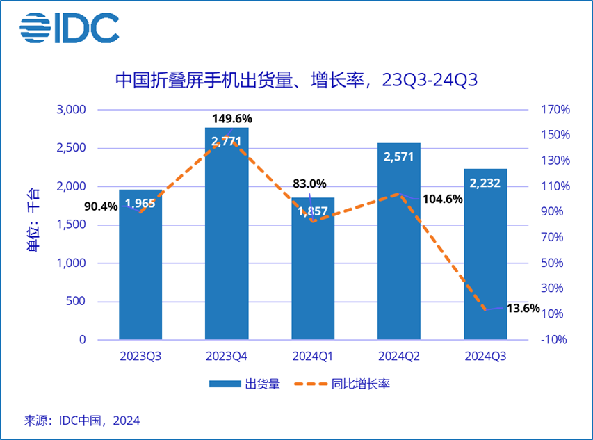 IDC：三季度中国智能手机市场保持增势 vivo蝉联首位 - 图片4