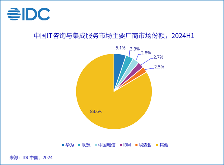 IDC：上半年中国IT服务市场规模达到1628.7亿元 同比增长4.1% - 图片2